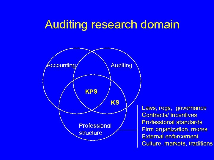 Auditing research domain Accounting Auditing KPS KS Professional structure Laws, regs, governance Contracts/ incentives