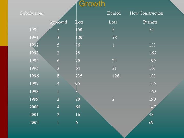 Growth Subdivisions Denied New Construction approved Lots Permits 1990 5 150 5 54 1991