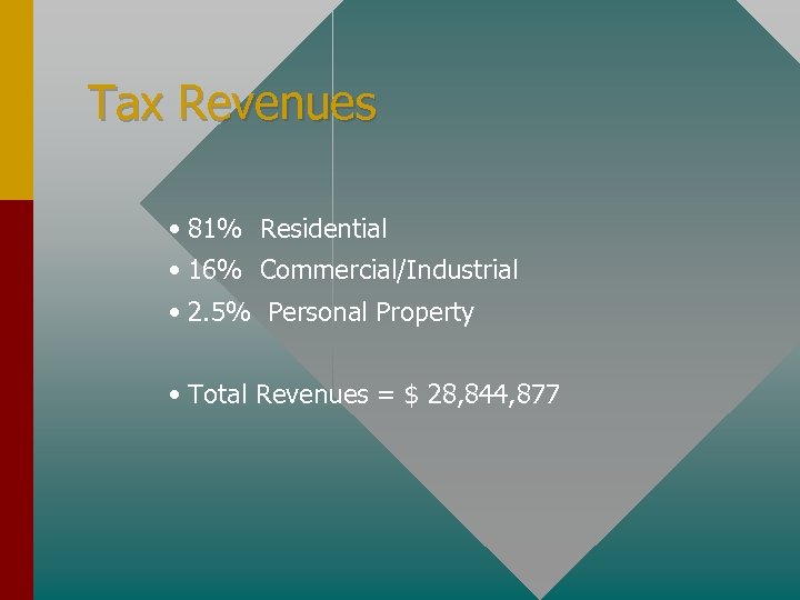 Tax Revenues • 81% Residential • 16% Commercial/Industrial • 2. 5% Personal Property •