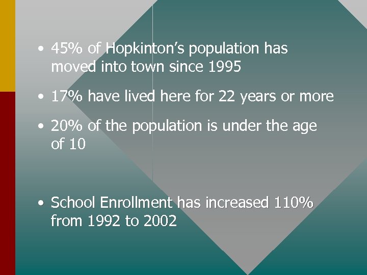  • 45% of Hopkinton’s population has moved into town since 1995 • 17%