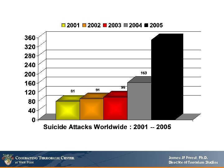 COMBATING TERRORISM CENTER at West Point James JF Forest, Ph. D. Director of Terrorism