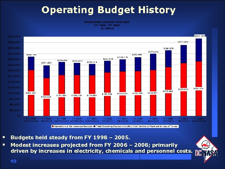 Operating Budget History § Budgets held steady from FY 1998 – 2005. § Modest