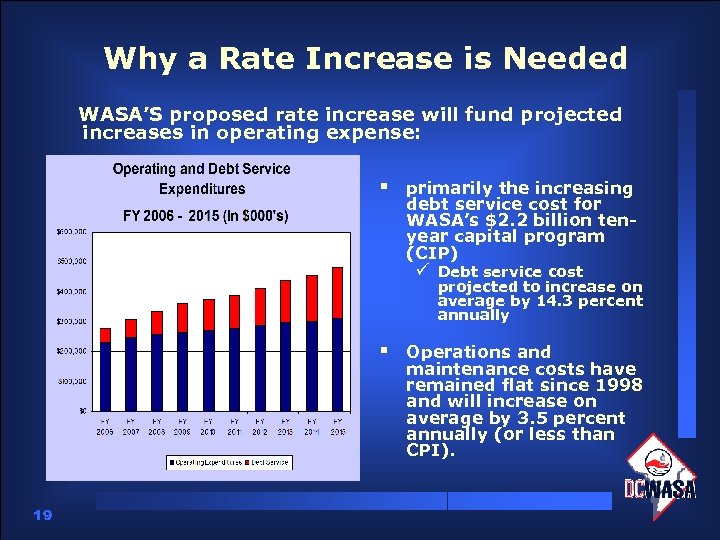 Why a Rate Increase is Needed WASA’S proposed rate increase will fund projected increases
