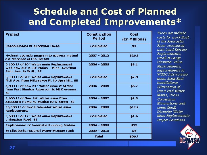 Schedule and Cost of Planned and Completed Improvements* Project Construction Period Cost (In Millions)