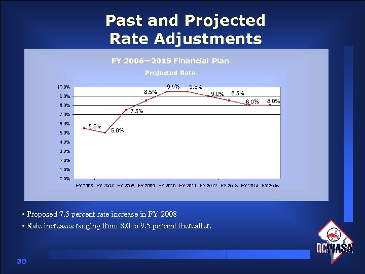 Past and Projected Rate Adjustments FY 2006— 2015 Financial Plan Projected Rate • Proposed