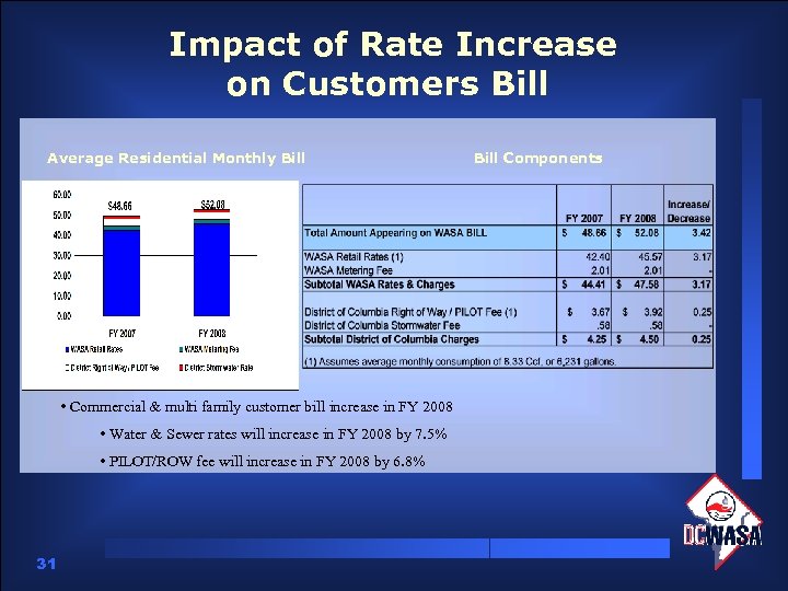 Impact of Rate Increase on Customers Bill Average Residential Monthly Bill • Commercial &