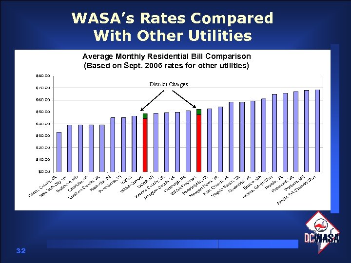 WASA’s Rates Compared With Other Utilities Average Monthly Residential Bill Comparison (Based on Sept.