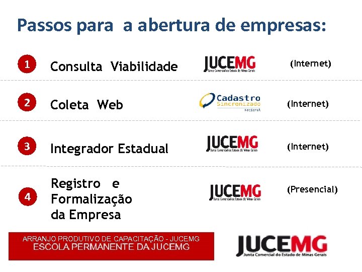 Passos para a abertura de empresas: 1 Consulta Viabilidade 2 Coleta Web (Internet) 3