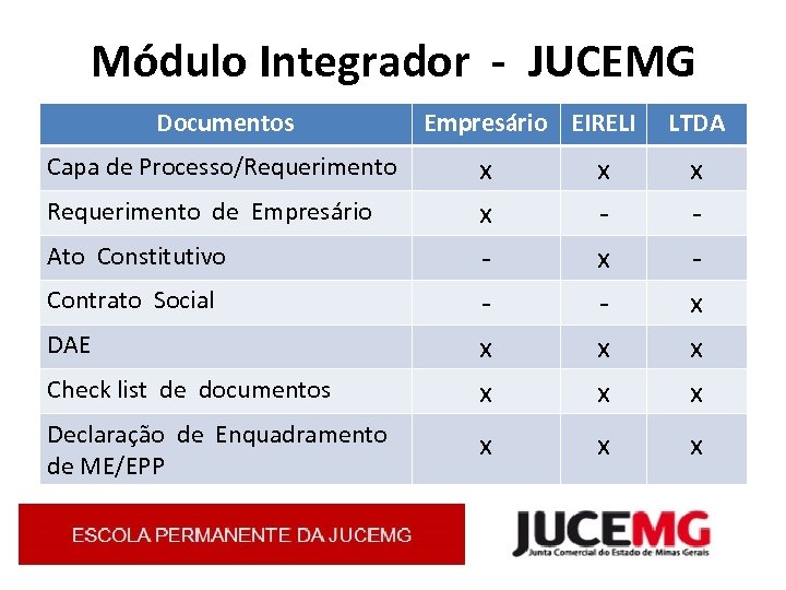 Módulo Integrador - JUCEMG Documentos Capa de Processo/Requerimento de Empresário Ato Constitutivo Contrato Social