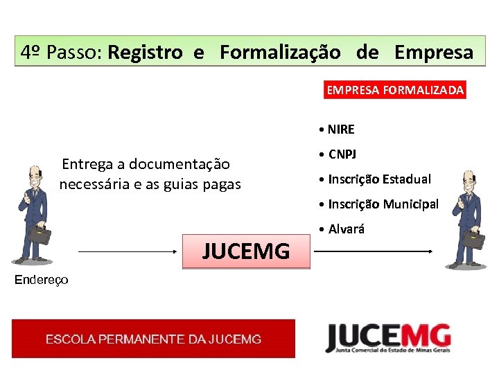 4º Passo: Registro e Formalização de Empresa EMPRESA FORMALIZADA • NIRE Entrega a documentação