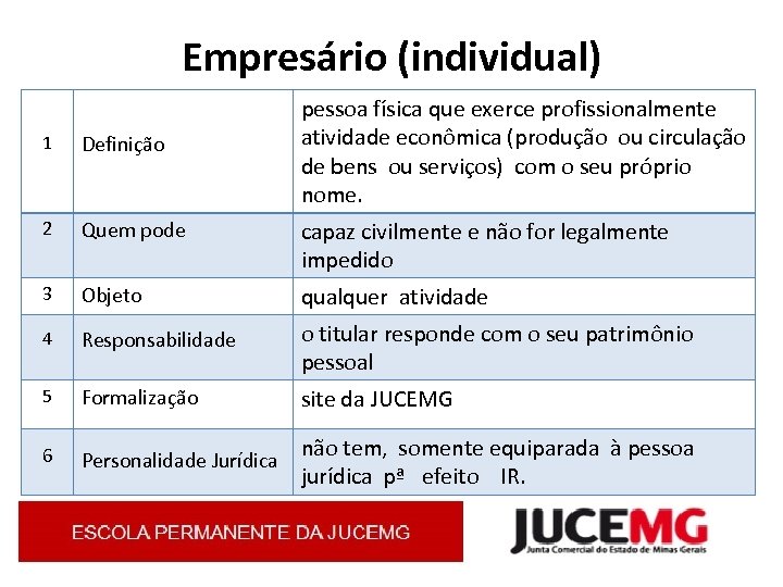 Empresário (individual) pessoa física que exerce profissionalmente atividade econômica (produção ou circulação de bens