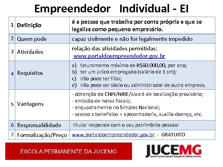 Empreendedor Individual - EI 1 Definição é a pessoa que trabalha por conta própria