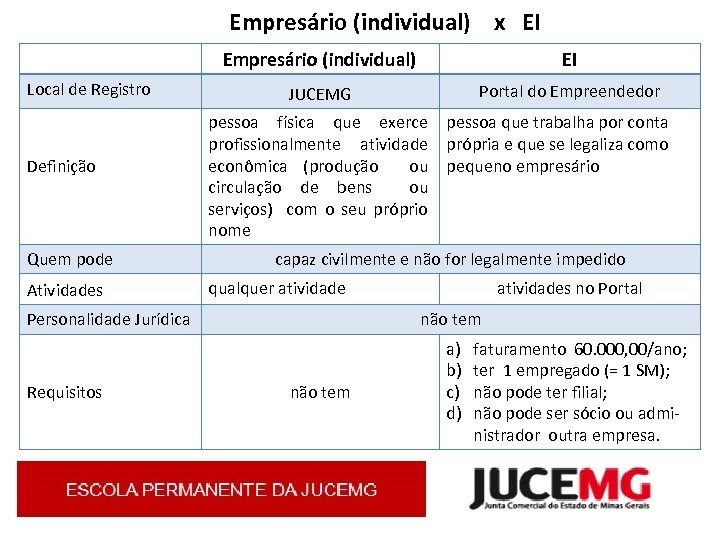 Empresário (individual) x EI Empresário (individual) Local de Registro Definição Quem pode Atividades EI