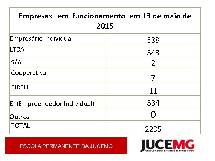 Empresas em funcionamento em 13 de maio de 2015 Empresário Individual 538 LTDA 843