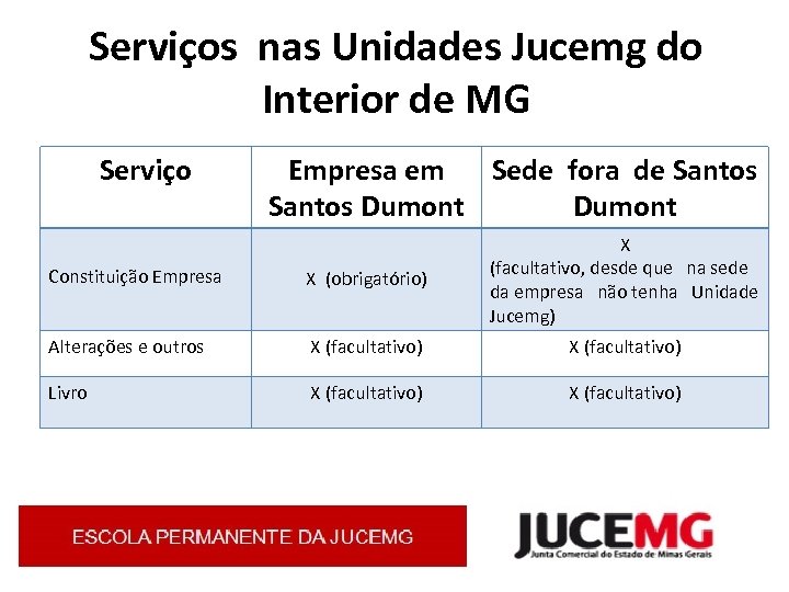 Serviços nas Unidades Jucemg do Interior de MG Serviço Empresa em Sede fora de