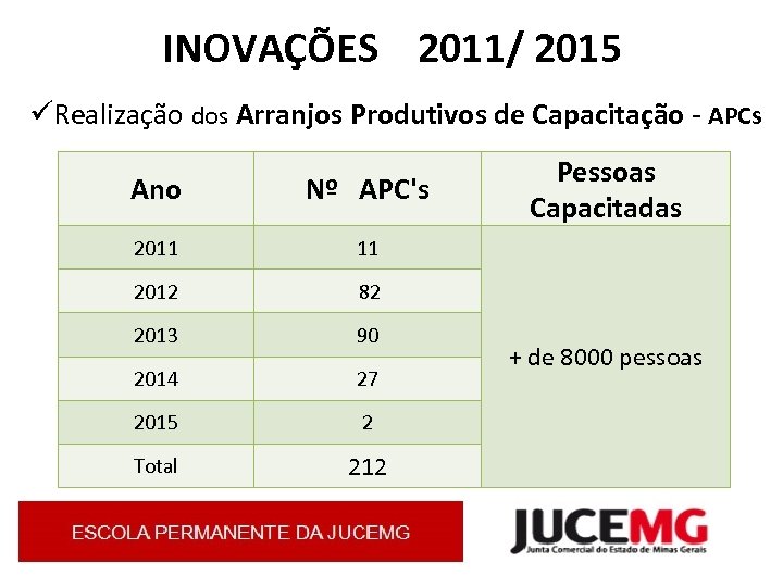 INOVAÇÕES 2011/ 2015 üRealização dos Arranjos Produtivos de Capacitação - APCs Ano Nº APC's