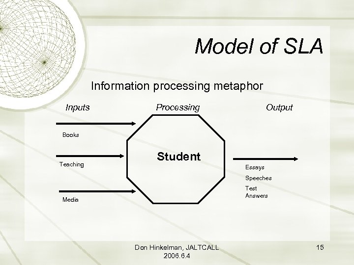 Model of SLA Information processing metaphor Inputs Processing Output Books Teaching Student Essays Speeches