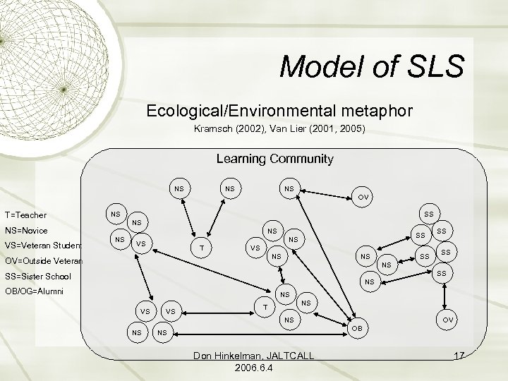 Model of SLS Ecological/Environmental metaphor Kramsch (2002), Van Lier (2001, 2005) Learning Community NS