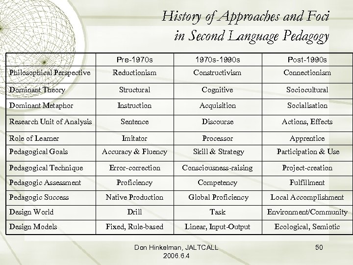 History of Approaches and Foci in Second Language Pedagogy Pre-1970 s-1990 s Post-1990 s