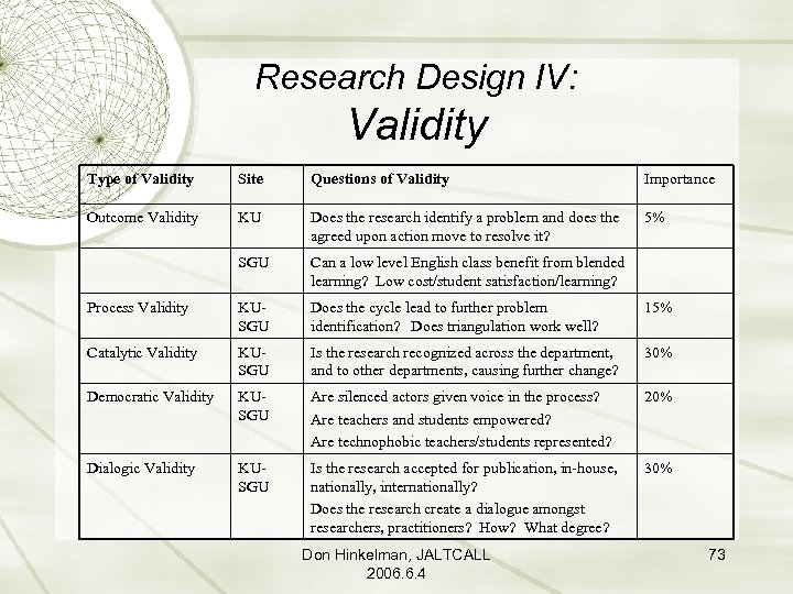 Research Design IV: Validity Type of Validity Site Questions of Validity Importance Outcome Validity