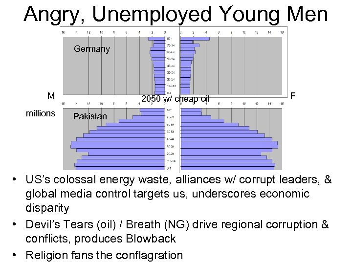 Angry, Unemployed Young Men Germany M millions 2050 w/ cheap oil F Pakistan •