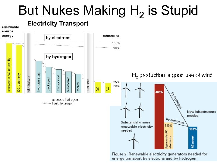 But Nukes Making H 2 is Stupid H 2 production is good use of