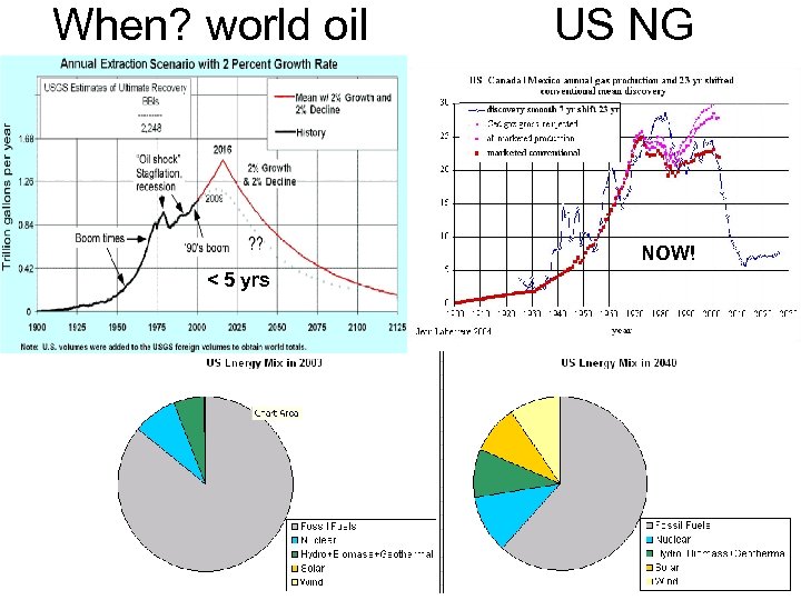 When? world oil US NG NOW! < 5 yrs 