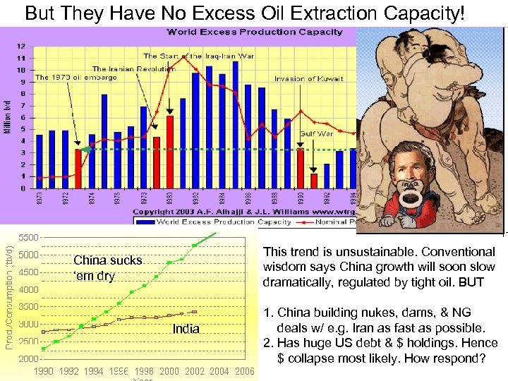 But They Have No Excess Oil Extraction Capacity! This trend is unsustainable. Conventional wisdom