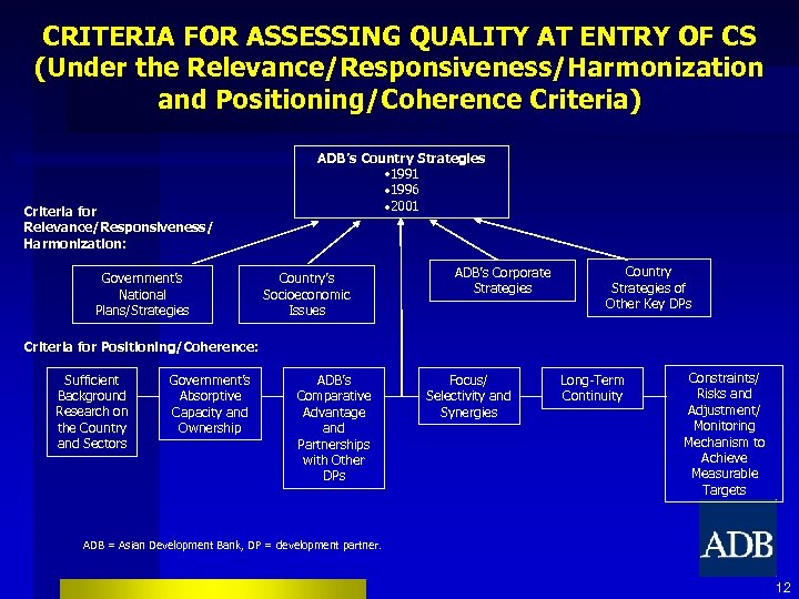 CRITERIA FOR ASSESSING QUALITY AT ENTRY OF CS (Under the Relevance/Responsiveness/Harmonization and Positioning/Coherence Criteria)
