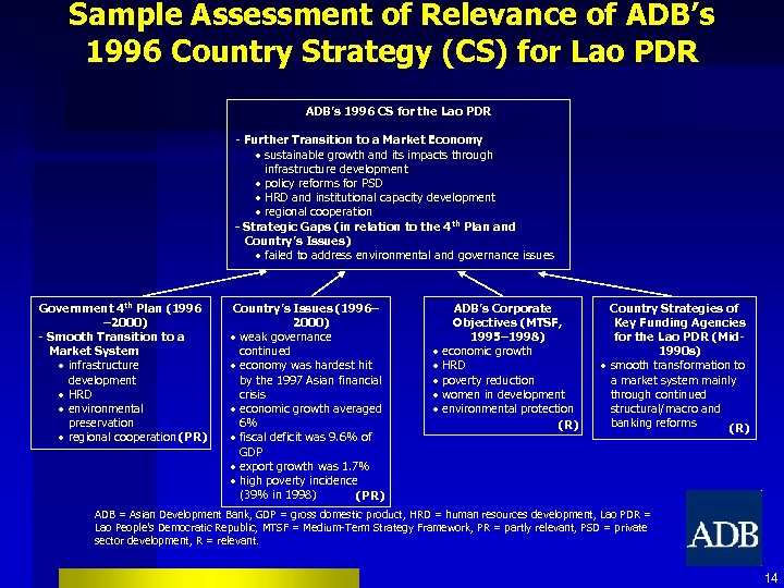Sample Assessment of Relevance of ADB’s 1996 Country Strategy (CS) for Lao PDR ADB’s