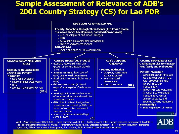 Sample Assessment of Relevance of ADB’s 2001 Country Strategy (CS) for Lao PDR ADB’s
