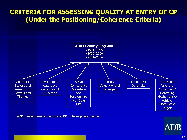 CRITERIA FOR ASSESSING QUALITY AT ENTRY OF CP (Under the Positioning/Coherence Criteria) ADB’s Country