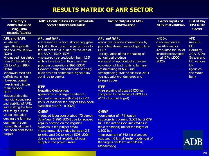 RESULTS MATRIX OF ANR SECTOR Country’s Achievement of Long-Term Impacts/Results ADB’s Contributions to Intermediate