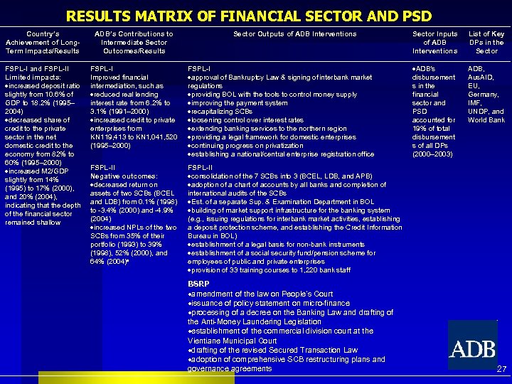 RESULTS MATRIX OF FINANCIAL SECTOR AND PSD Country’s Achievement of Long. Term Impacts/Results ADB’s