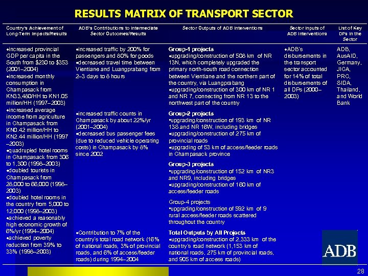 RESULTS MATRIX OF TRANSPORT SECTOR Country’s Achievement of Long-Term Impacts/Results ADB’s Contributions to Intermediate