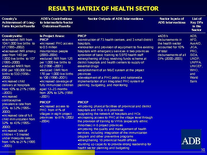 RESULTS MATRIX OF HEALTH SECTOR Country’s Achievement of Long. Term Impacts/Results ADB’s Contributions to