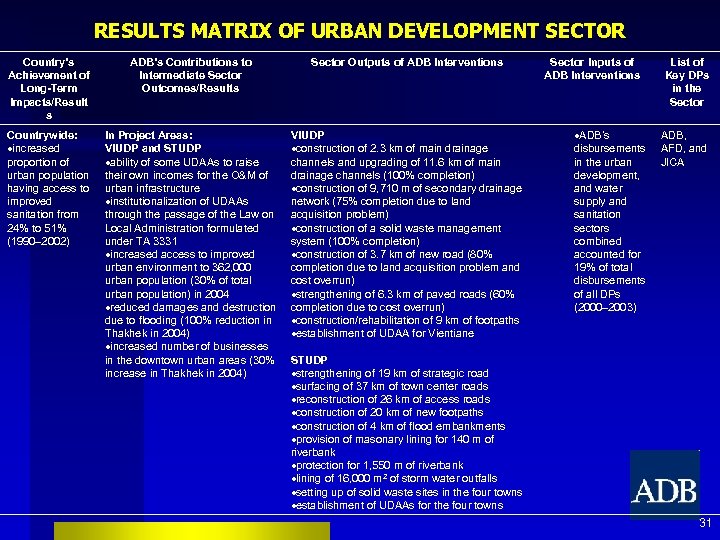 RESULTS MATRIX OF URBAN DEVELOPMENT SECTOR Country’s Achievement of Long-Term Impacts/Result s ADB’s Contributions