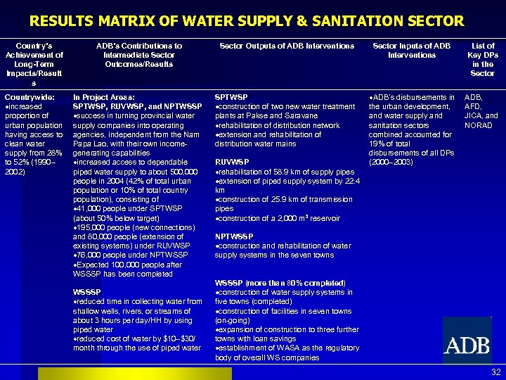 RESULTS MATRIX OF WATER SUPPLY & SANITATION SECTOR Country’s Achievement of Long-Term Impacts/Result s