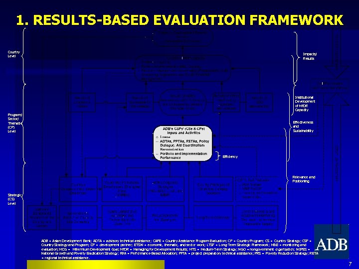 1. RESULTS-BASED EVALUATION FRAMEWORK Country Level Impacts/ Results Institutional Development of Mf. DR Capacity