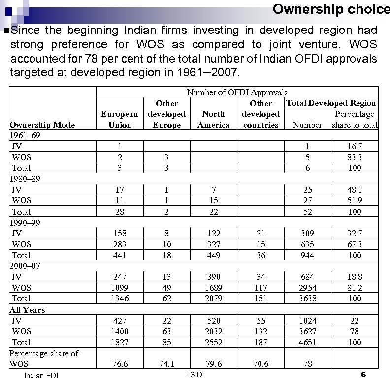 Ownership choice n. Since the beginning Indian firms investing in developed region had strong