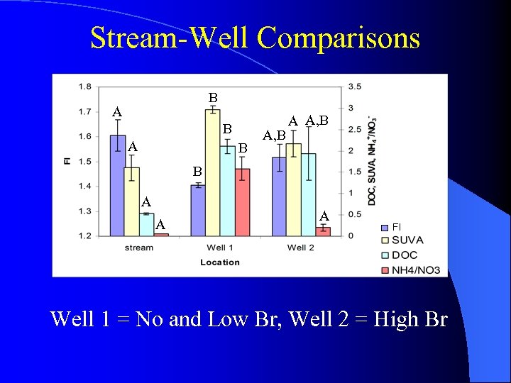 Stream-Well Comparisons B A A B A, B A A, B B A A