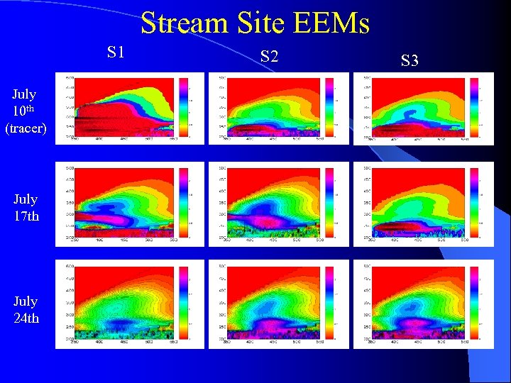 Stream Site EEMs S 1 July 10 th (tracer) July 17 th July 24