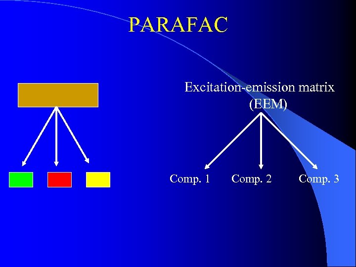 PARAFAC Excitation-emission matrix (EEM) Comp. 1 Comp. 2 Comp. 3 