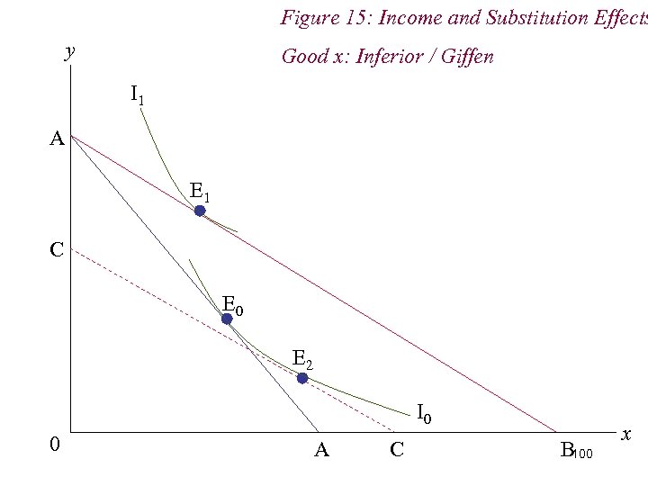 Figure 15: Income and Substitution Effects y Good x: Inferior / Giffen I 1