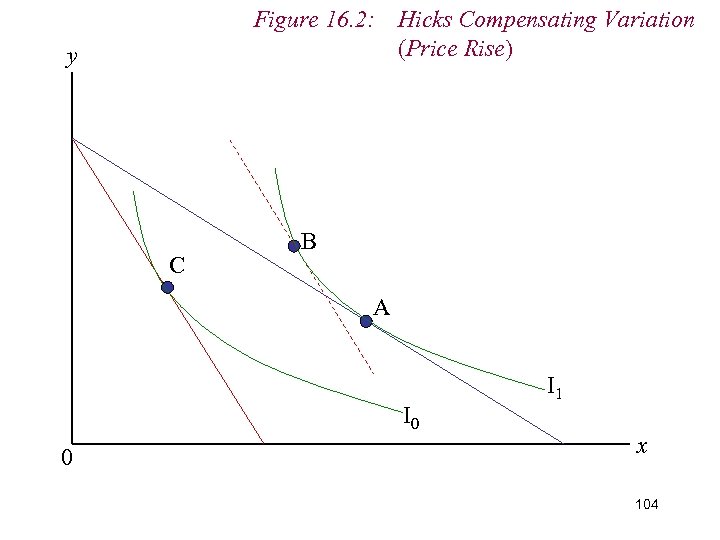 Figure 16. 2: Hicks Compensating Variation (Price Rise) y C B A I 0