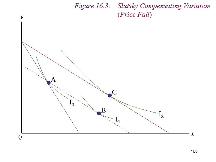 Figure 16. 3: Slutsky Compensating Variation (Price Fall) y A C I 0 B