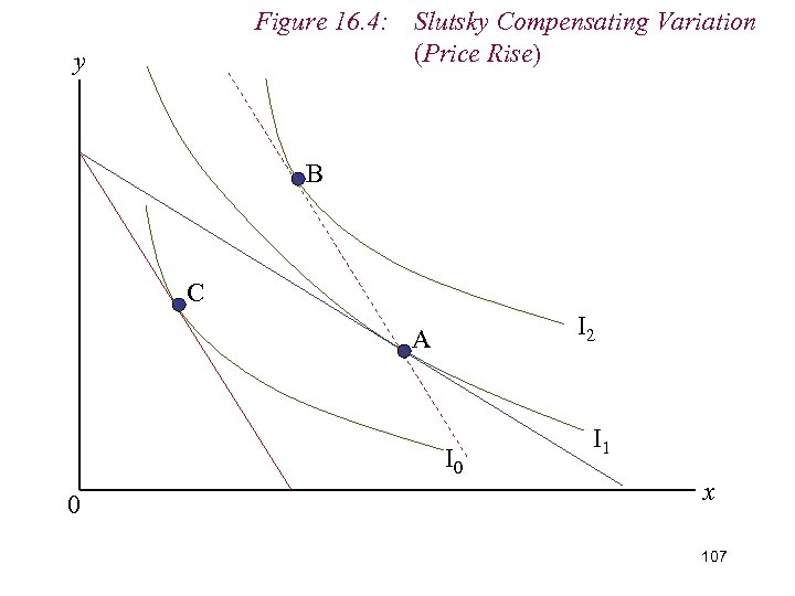 Figure 16. 4: Slutsky Compensating Variation (Price Rise) y B C I 2 A