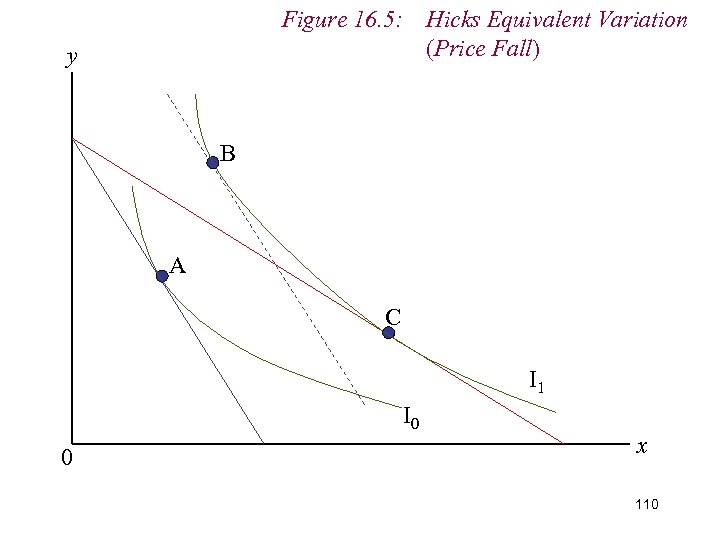 Figure 16. 5: Hicks Equivalent Variation (Price Fall) y B A C I 1