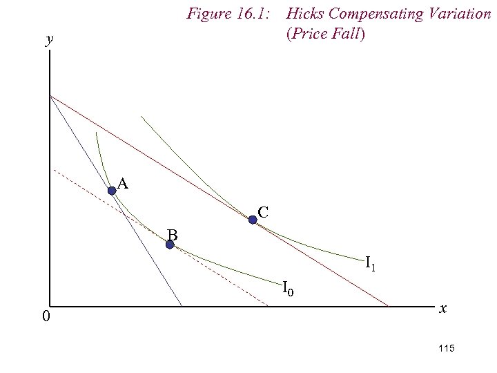 Figure 16. 1: Hicks Compensating Variation (Price Fall) y A C B I 1