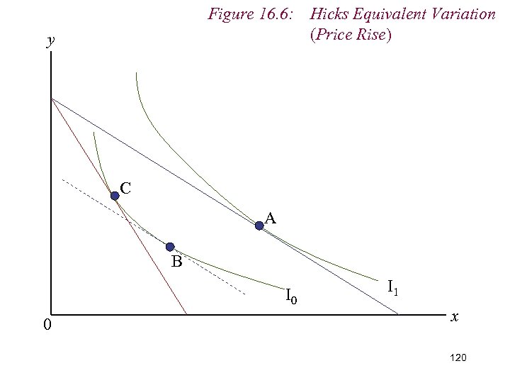 Figure 16. 6: Hicks Equivalent Variation (Price Rise) y C A B I 0